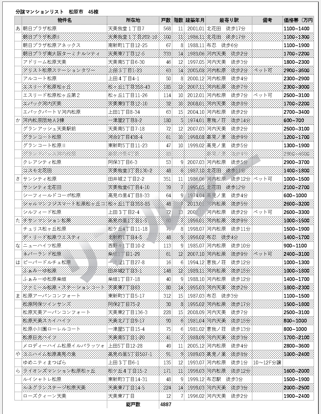 松原市の分譲（中古）マンション売却査定額の相場表／2022年版