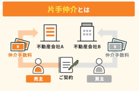 お客様の利益のために片手仲介をメインで行っている